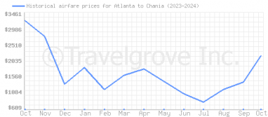 Price overview for flights from Atlanta to Chania