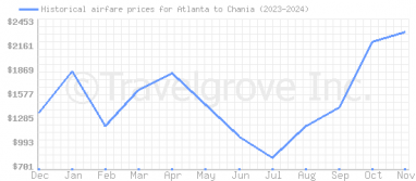 Price overview for flights from Atlanta to Chania