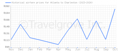 Price overview for flights from Atlanta to Charleston