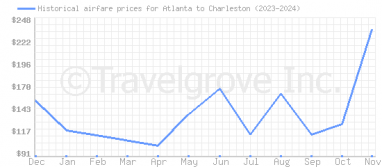 Price overview for flights from Atlanta to Charleston