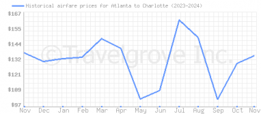 Price overview for flights from Atlanta to Charlotte