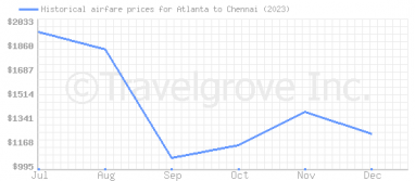 Price overview for flights from Atlanta to Chennai