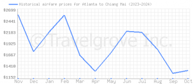 Price overview for flights from Atlanta to Chiang Mai