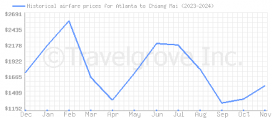 Price overview for flights from Atlanta to Chiang Mai