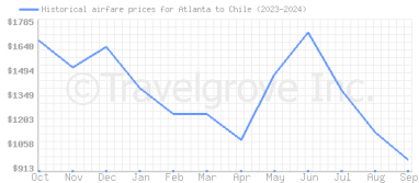 Price overview for flights from Atlanta to Chile