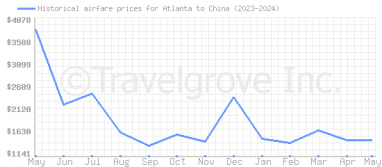Price overview for flights from Atlanta to China