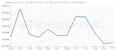 Price overview for flights from Atlanta to China