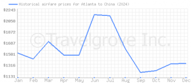 Price overview for flights from Atlanta to China