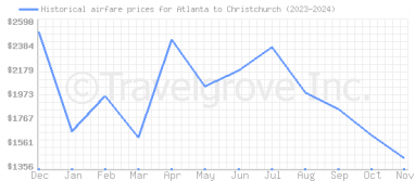 Price overview for flights from Atlanta to Christchurch