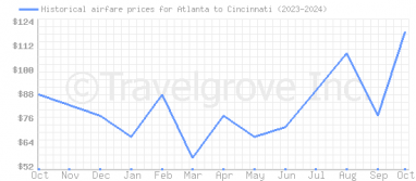 Price overview for flights from Atlanta to Cincinnati