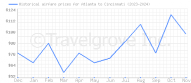 Price overview for flights from Atlanta to Cincinnati