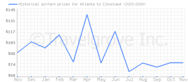 Price overview for flights from Atlanta to Cleveland