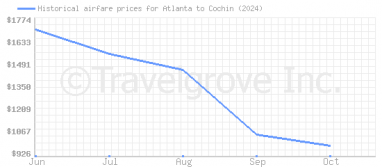 Price overview for flights from Atlanta to Cochin