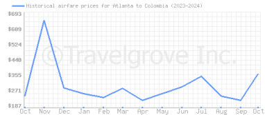 Price overview for flights from Atlanta to Colombia