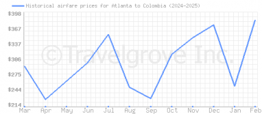 Price overview for flights from Atlanta to Colombia