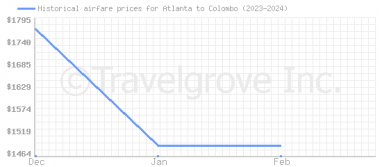 Price overview for flights from Atlanta to Colombo