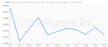 Price overview for flights from Atlanta to Columbus