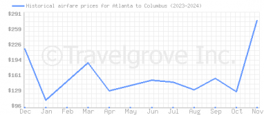 Price overview for flights from Atlanta to Columbus