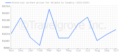 Price overview for flights from Atlanta to Conakry