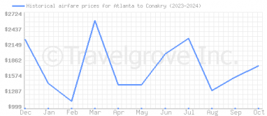 Price overview for flights from Atlanta to Conakry