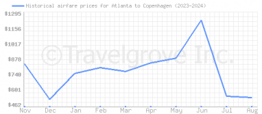 Price overview for flights from Atlanta to Copenhagen