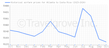 Price overview for flights from Atlanta to Costa Rica