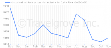 Price overview for flights from Atlanta to Costa Rica