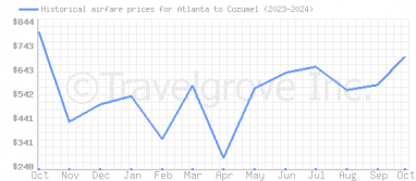 Price overview for flights from Atlanta to Cozumel