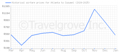 Price overview for flights from Atlanta to Cozumel