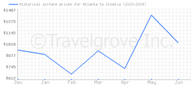 Price overview for flights from Atlanta to Croatia