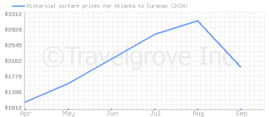 Price overview for flights from Atlanta to Curacao