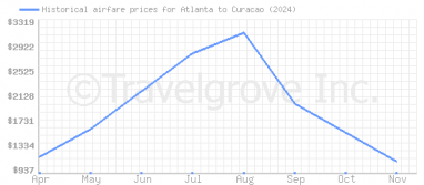 Price overview for flights from Atlanta to Curacao