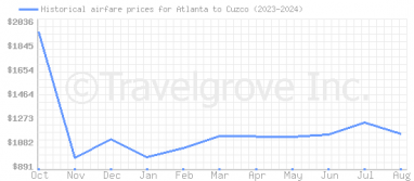 Price overview for flights from Atlanta to Cuzco