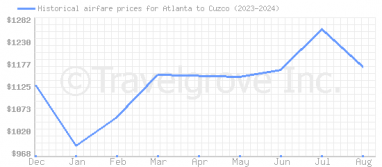 Price overview for flights from Atlanta to Cuzco