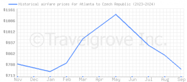 Price overview for flights from Atlanta to Czech Republic