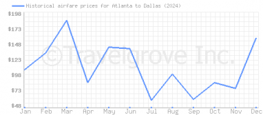 Price overview for flights from Atlanta to Dallas