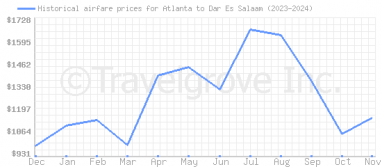 Price overview for flights from Atlanta to Dar Es Salaam