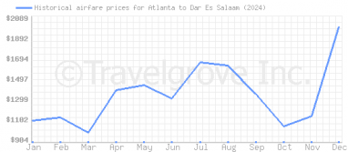 Price overview for flights from Atlanta to Dar Es Salaam