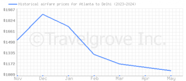 Price overview for flights from Atlanta to Delhi