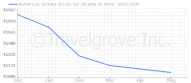 Price overview for flights from Atlanta to Delhi