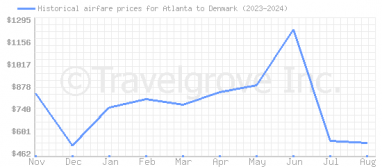 Price overview for flights from Atlanta to Denmark