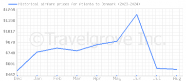 Price overview for flights from Atlanta to Denmark