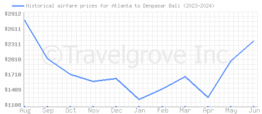 Price overview for flights from Atlanta to Denpasar Bali