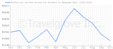 Price overview for flights from Atlanta to Denpasar Bali