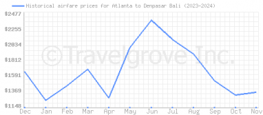 Price overview for flights from Atlanta to Denpasar Bali