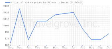 Price overview for flights from Atlanta to Denver