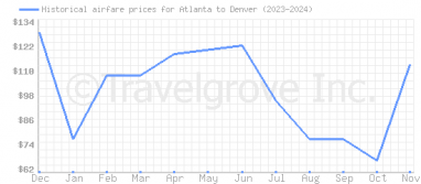 Price overview for flights from Atlanta to Denver