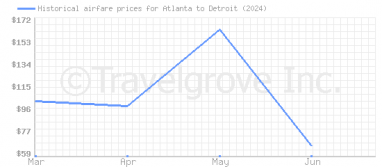 Price overview for flights from Atlanta to Detroit