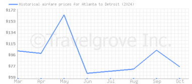 Price overview for flights from Atlanta to Detroit