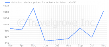 Price overview for flights from Atlanta to Detroit